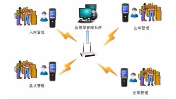 RFID終端倉儲(chǔ)管理